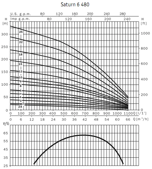      6" Saturn 6 480 2A.4 / 4I 300M / 50mF 