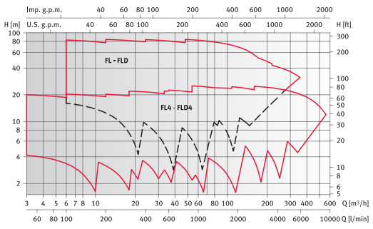        FLS 100-200/220 400/690 . 0000139725