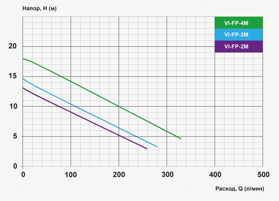     VI-FP 5030, 220V/0,7kW 
